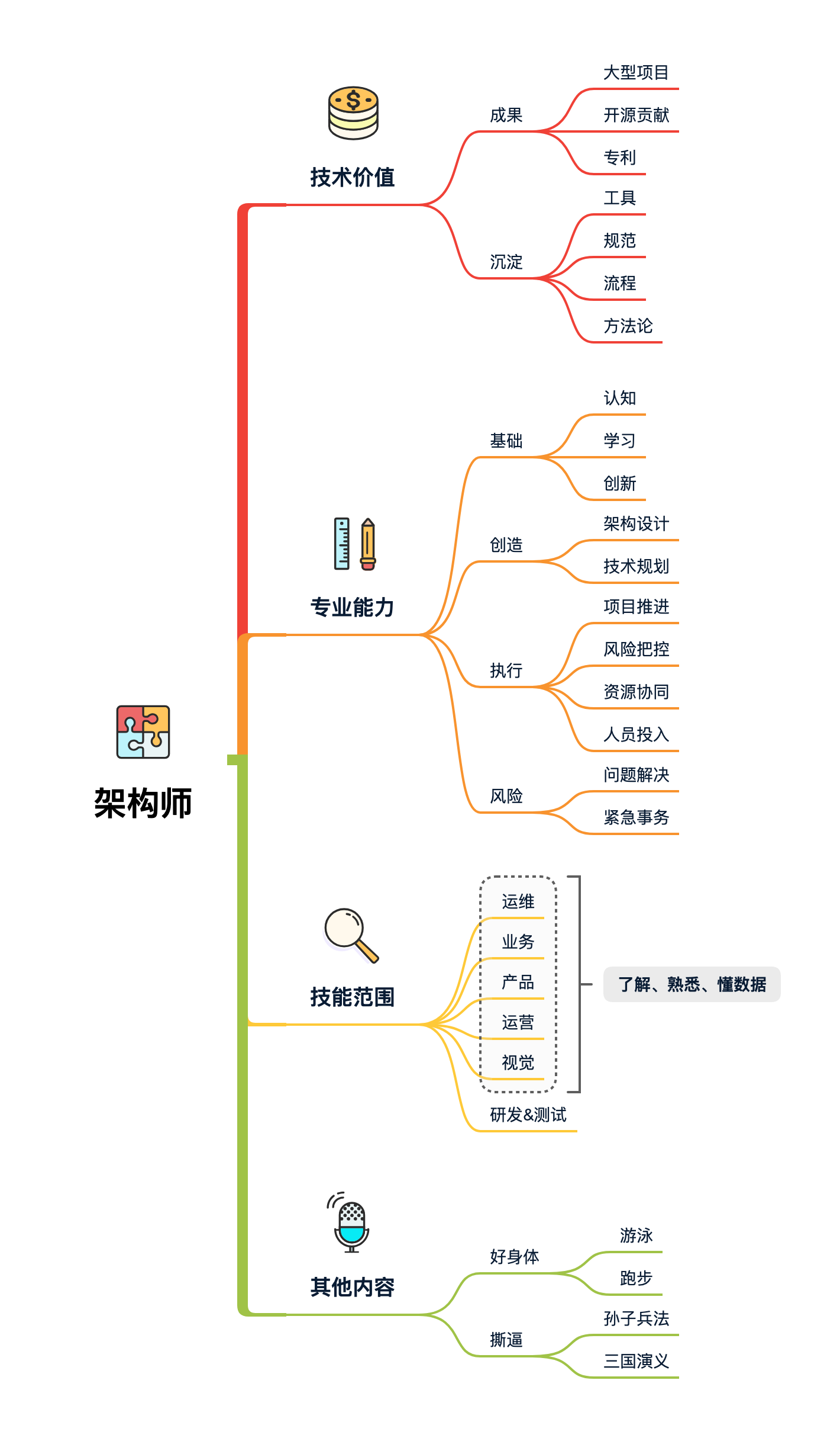 图 14-3 架构师知识体系