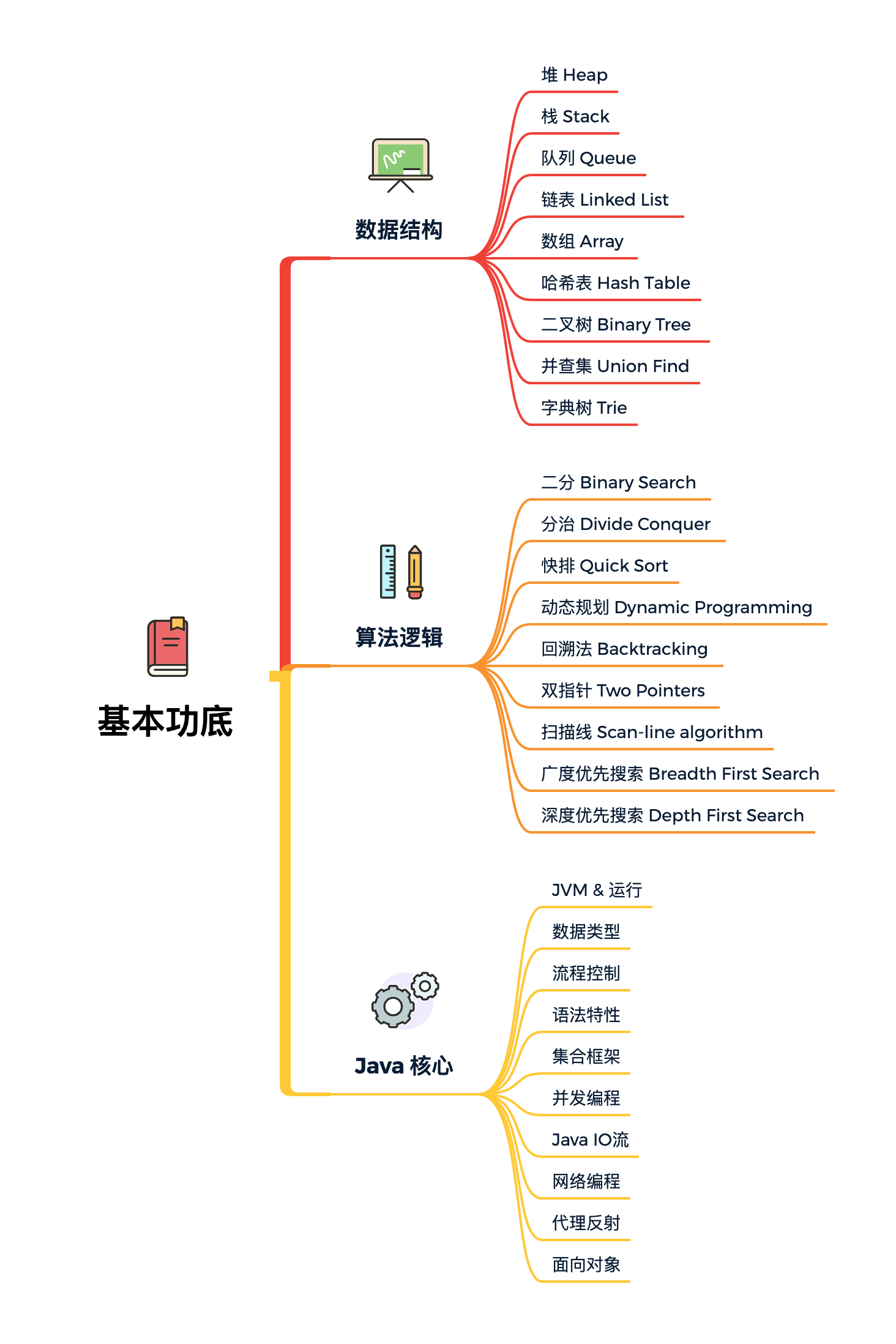 图 16-1 基本功底