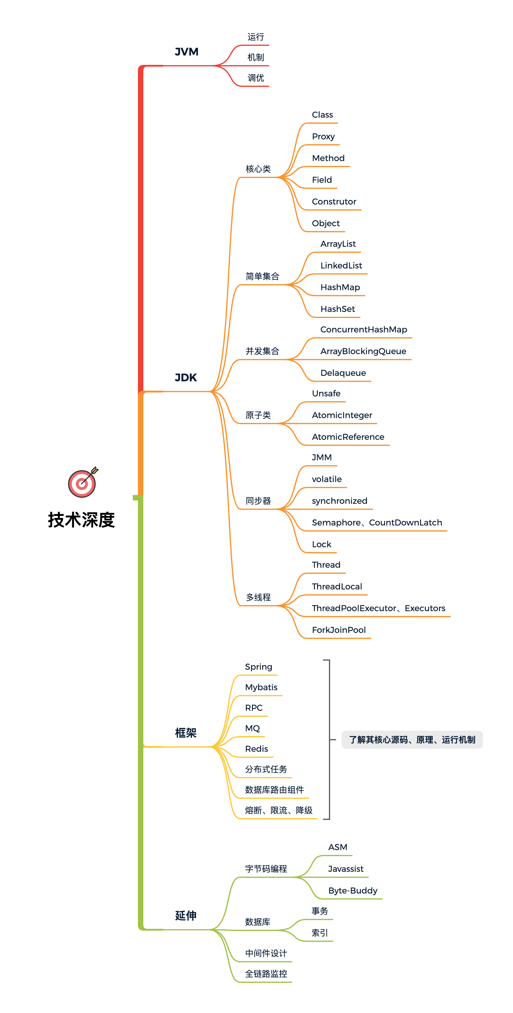 图 16-3 技术深度