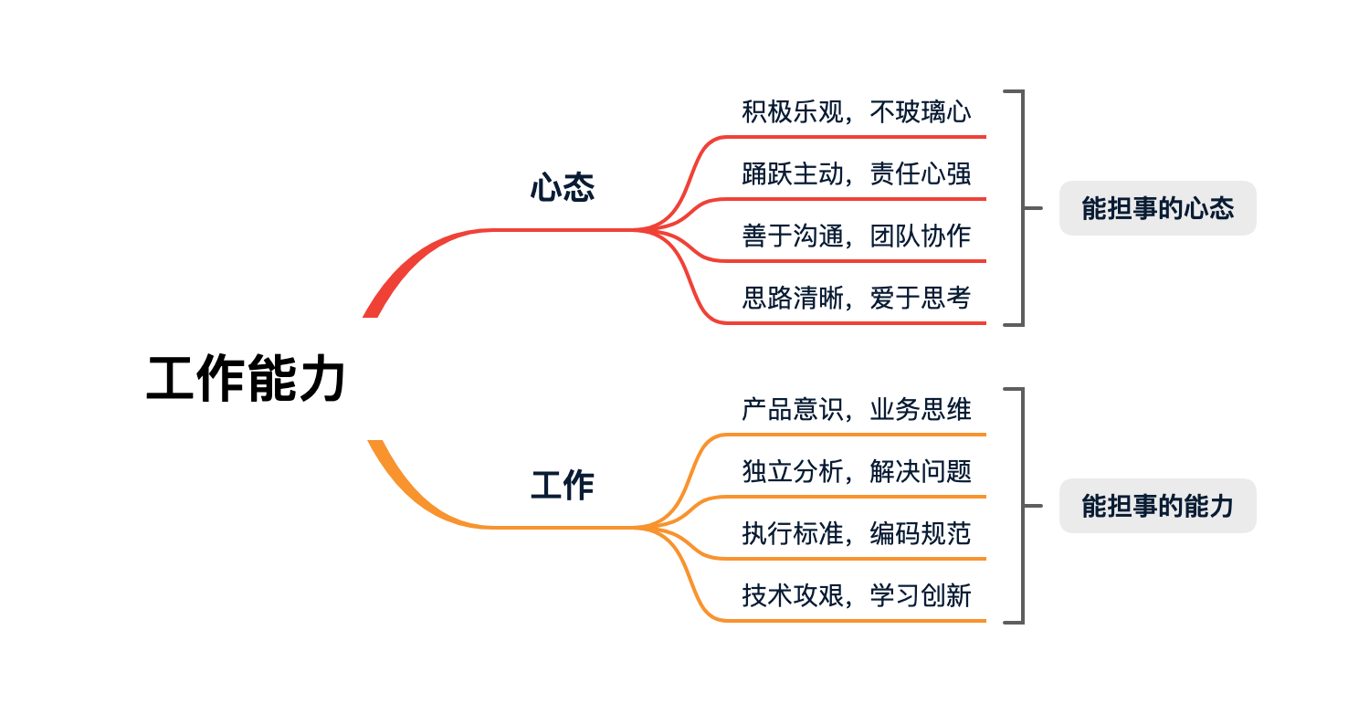 图 16-6 工作能力