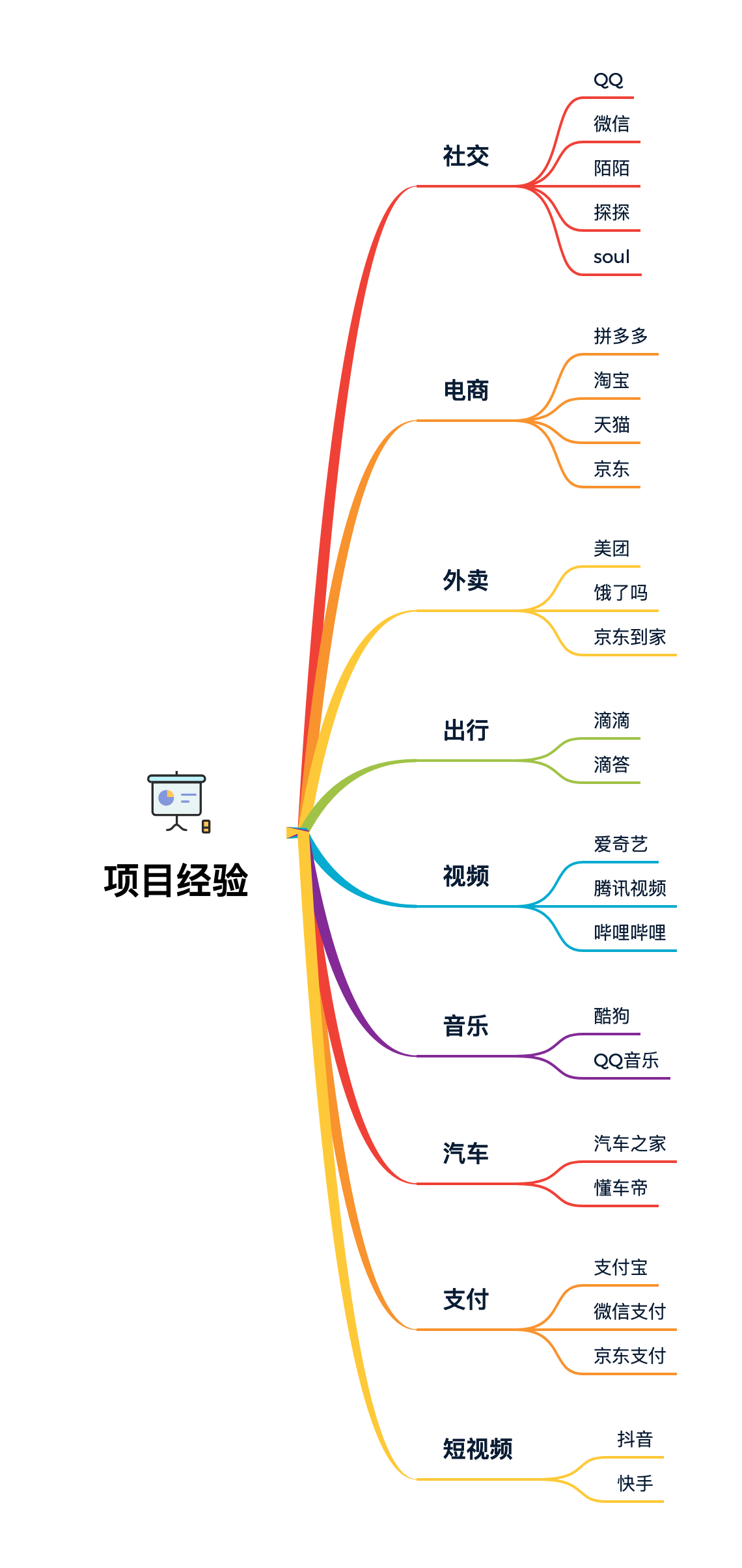 图 16-7 项目经验