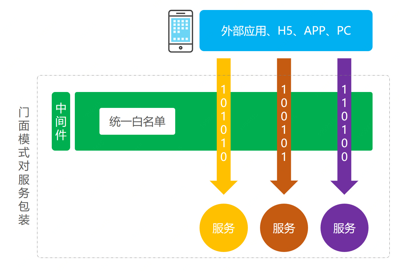 场景模拟；所有服务添加白名单校验