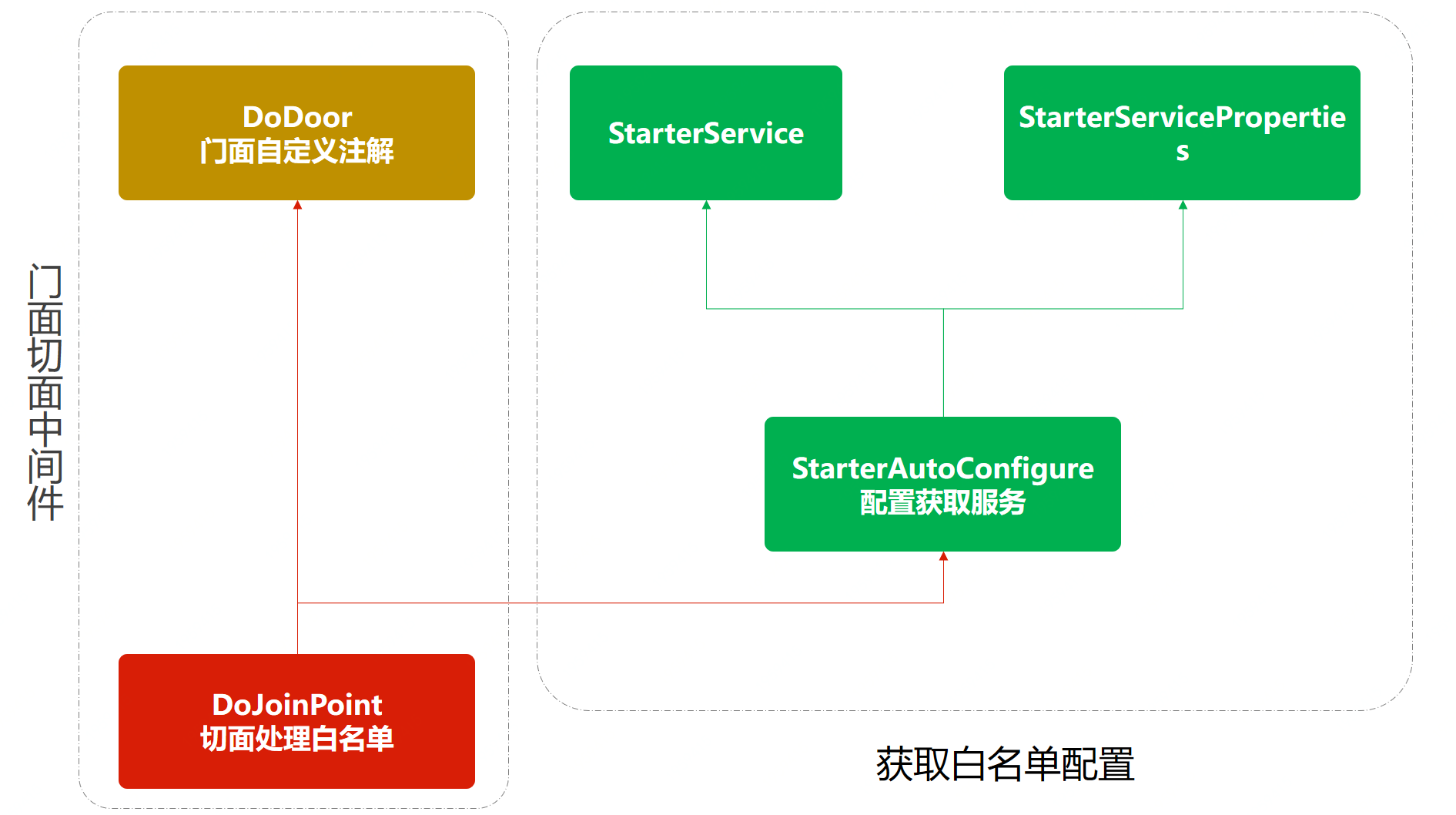 门面模式模型结构