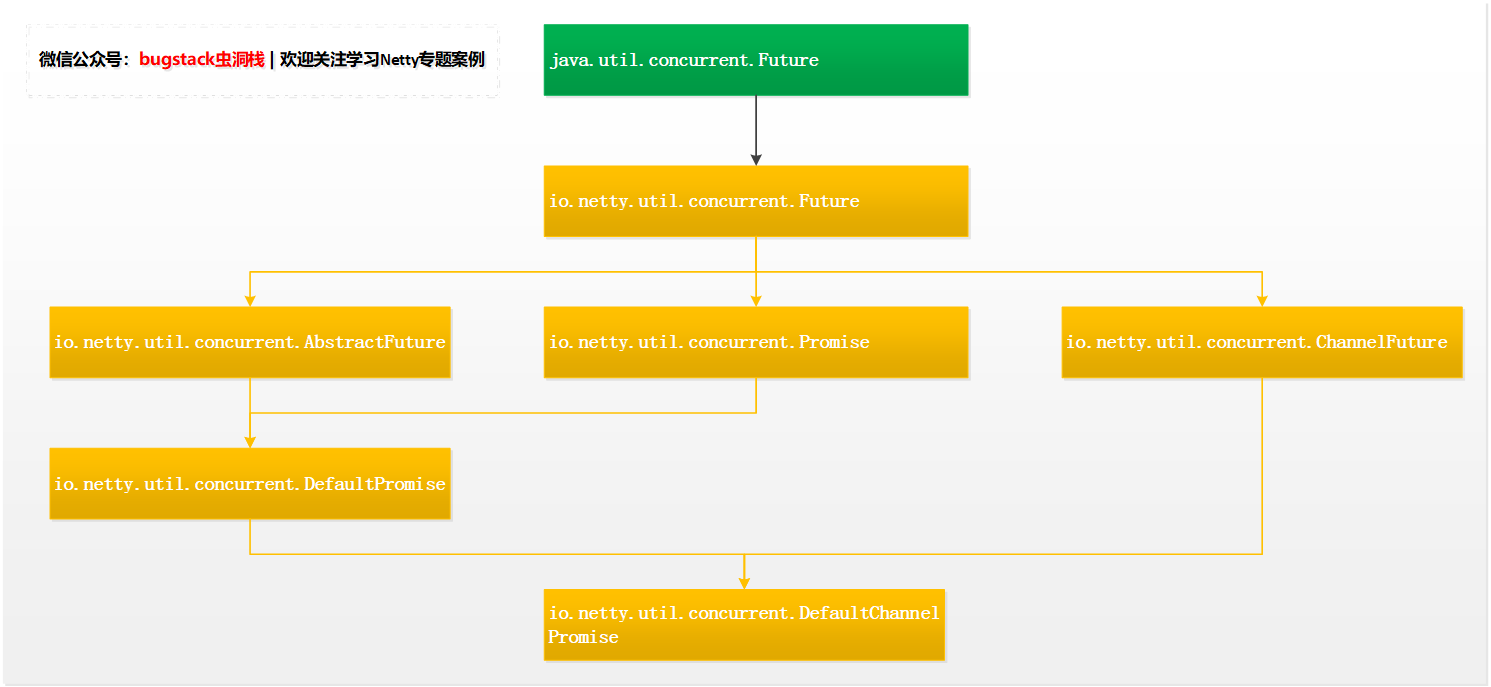 微信公众号:bugstack虫洞栈 | DefaultChannelPromise类组织结构图