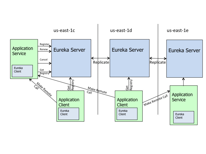 微信公众号：bugstack虫洞栈 & Eureka 官网的架构图