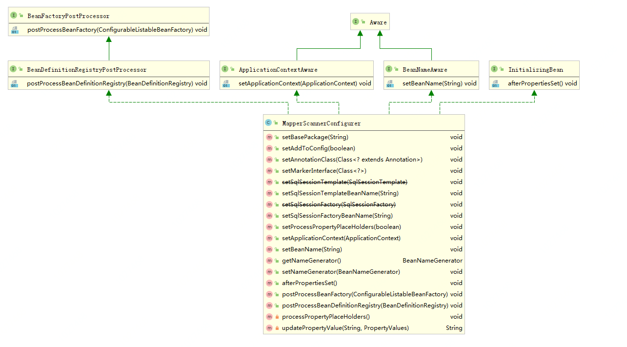微信公众号：bugstack虫洞栈 & MapperScannerConfigurer类图