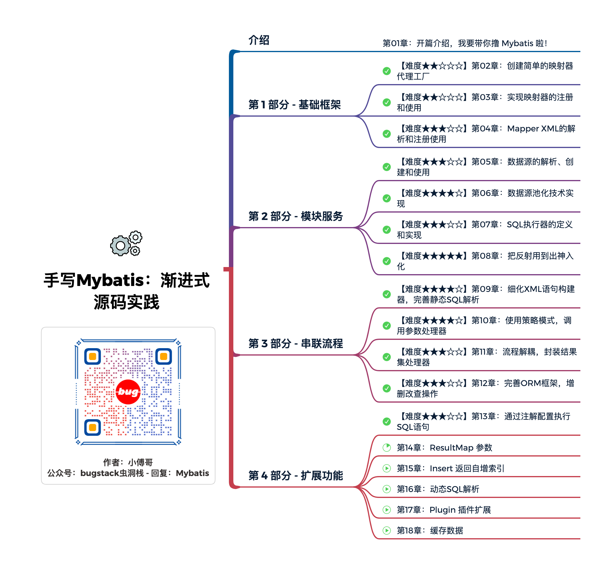 《手写Mybatis》小册目录：4部分18章