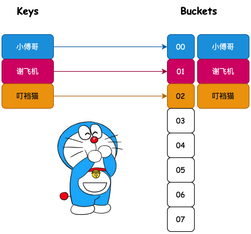 数据结构：7种哈希散列算法，你知道几个？