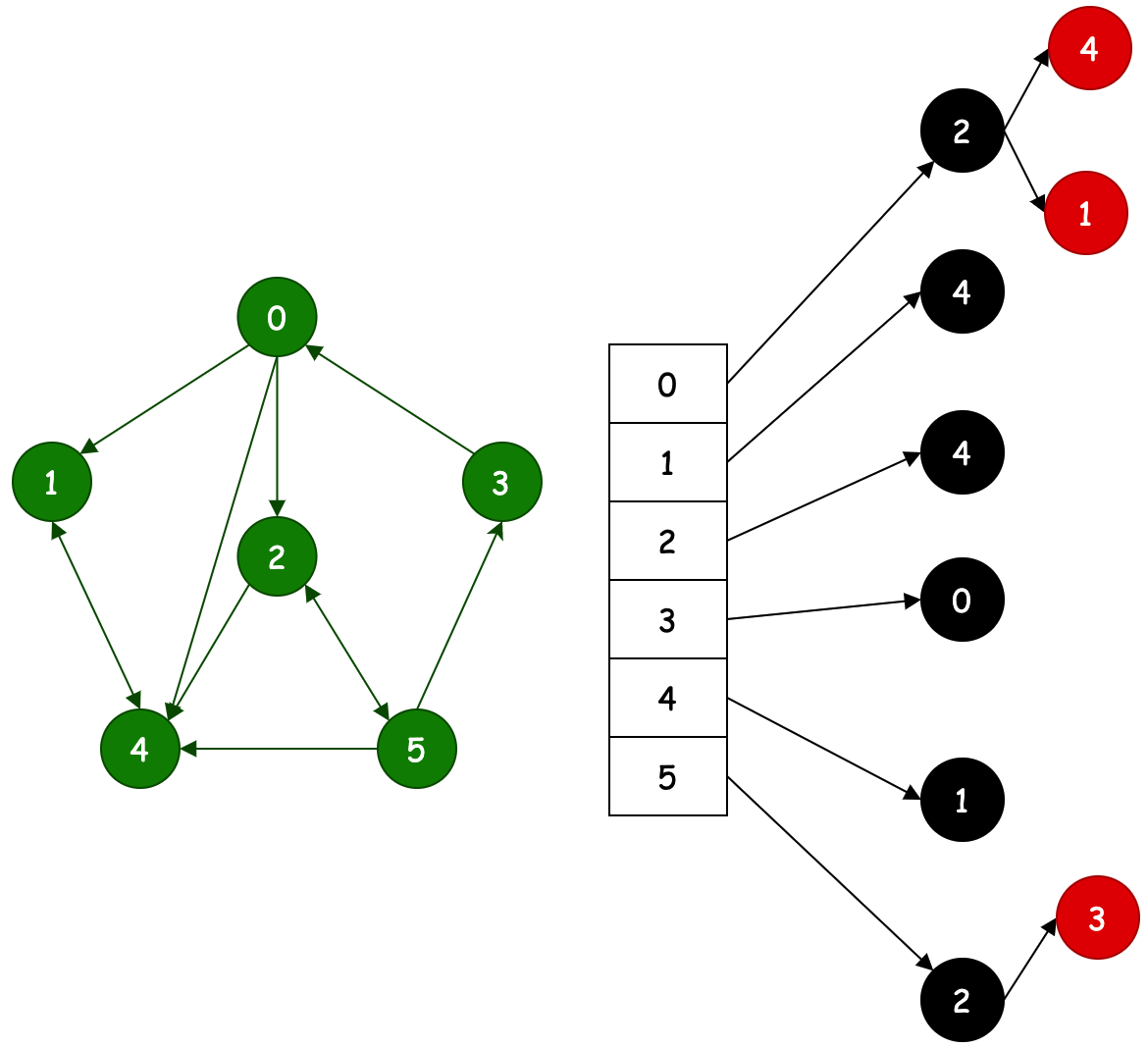 图 Graph | bugstack 虫洞栈