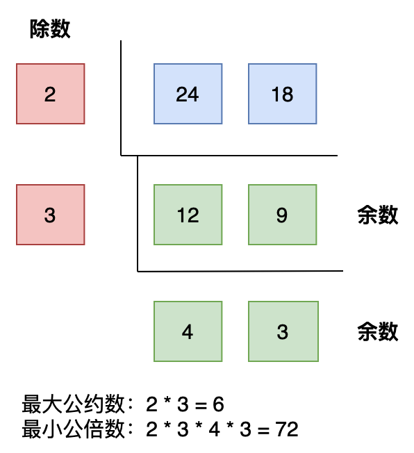 Java程序员用代码，计算最大公约数和最小公倍数