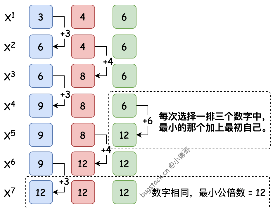 Java程序员用代码 计算最大公约数和最小公倍数 小傅哥 博客园