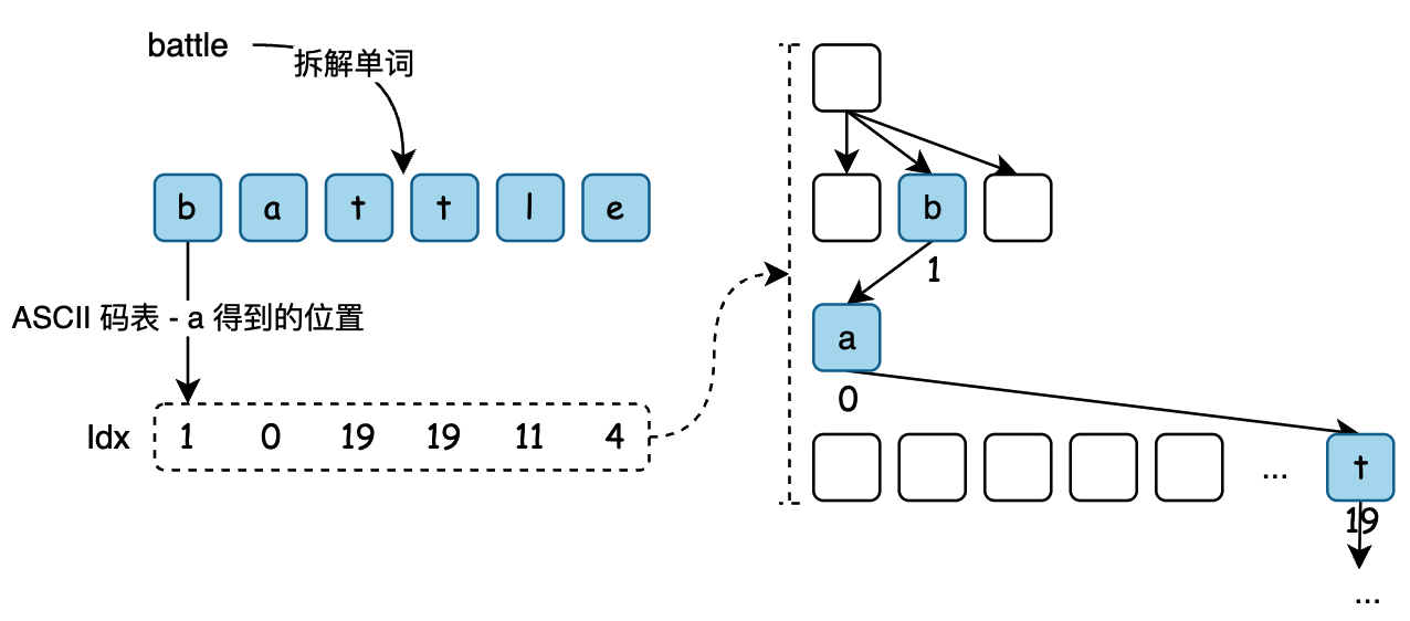 字典树 Trie | 小傅哥 bugstack 虫洞栈