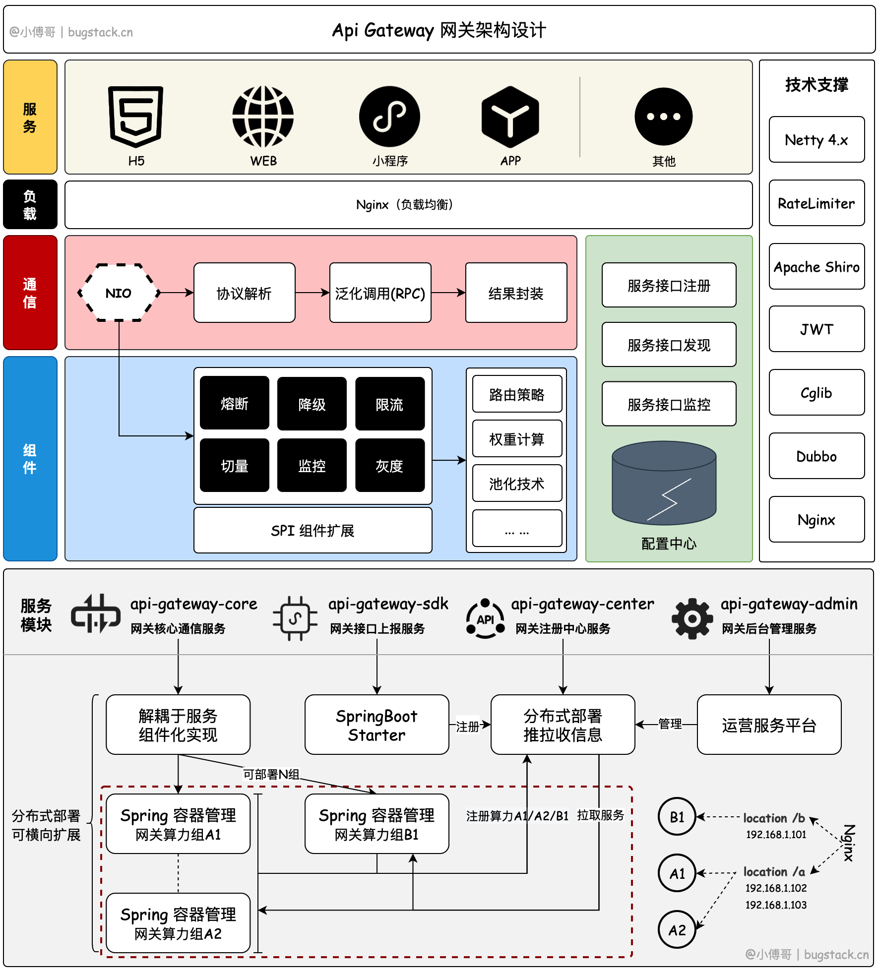 图 1-2 网关架构设计