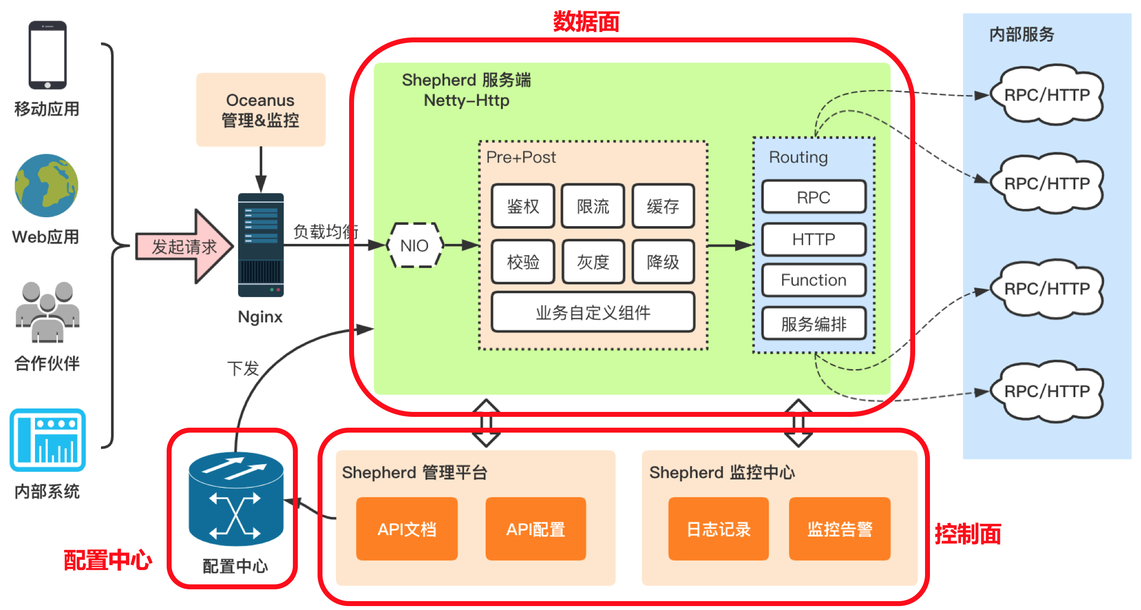 自研API 网关- 媲美美团这套Shepherd网关架构！ - 小傅哥- 博客园