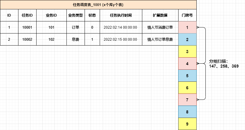 任务调度库表设计