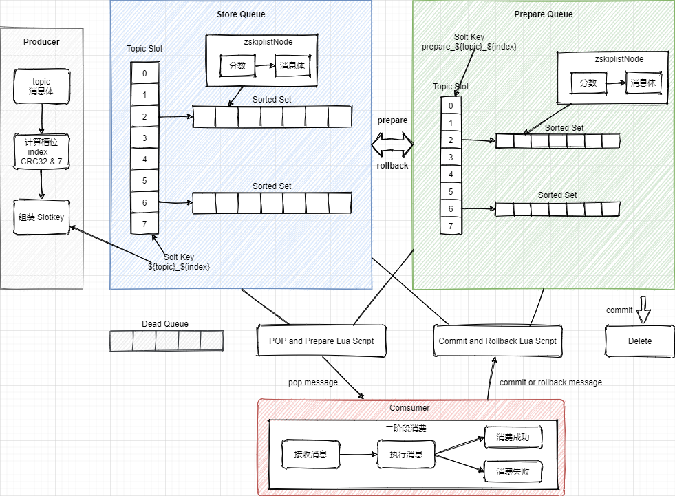 Redis 消费队列