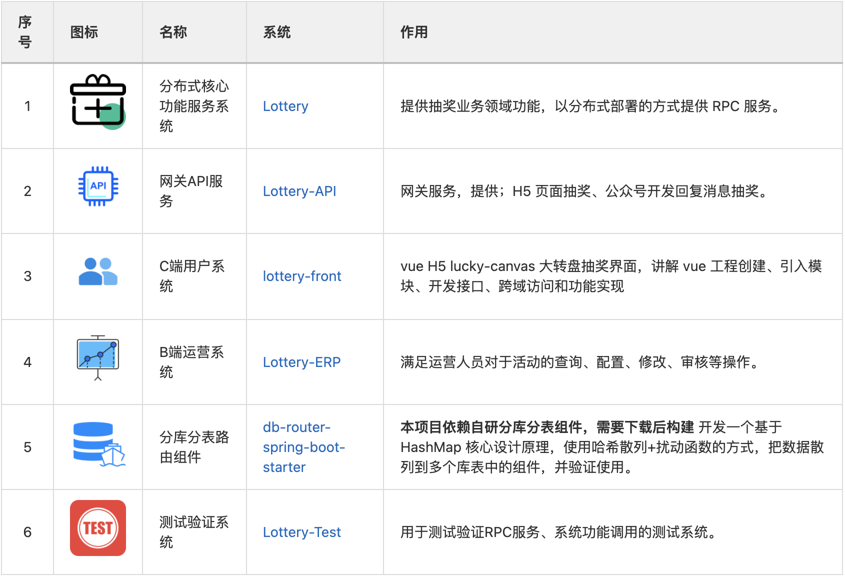 DDD 分布式抽奖系统，工程分布