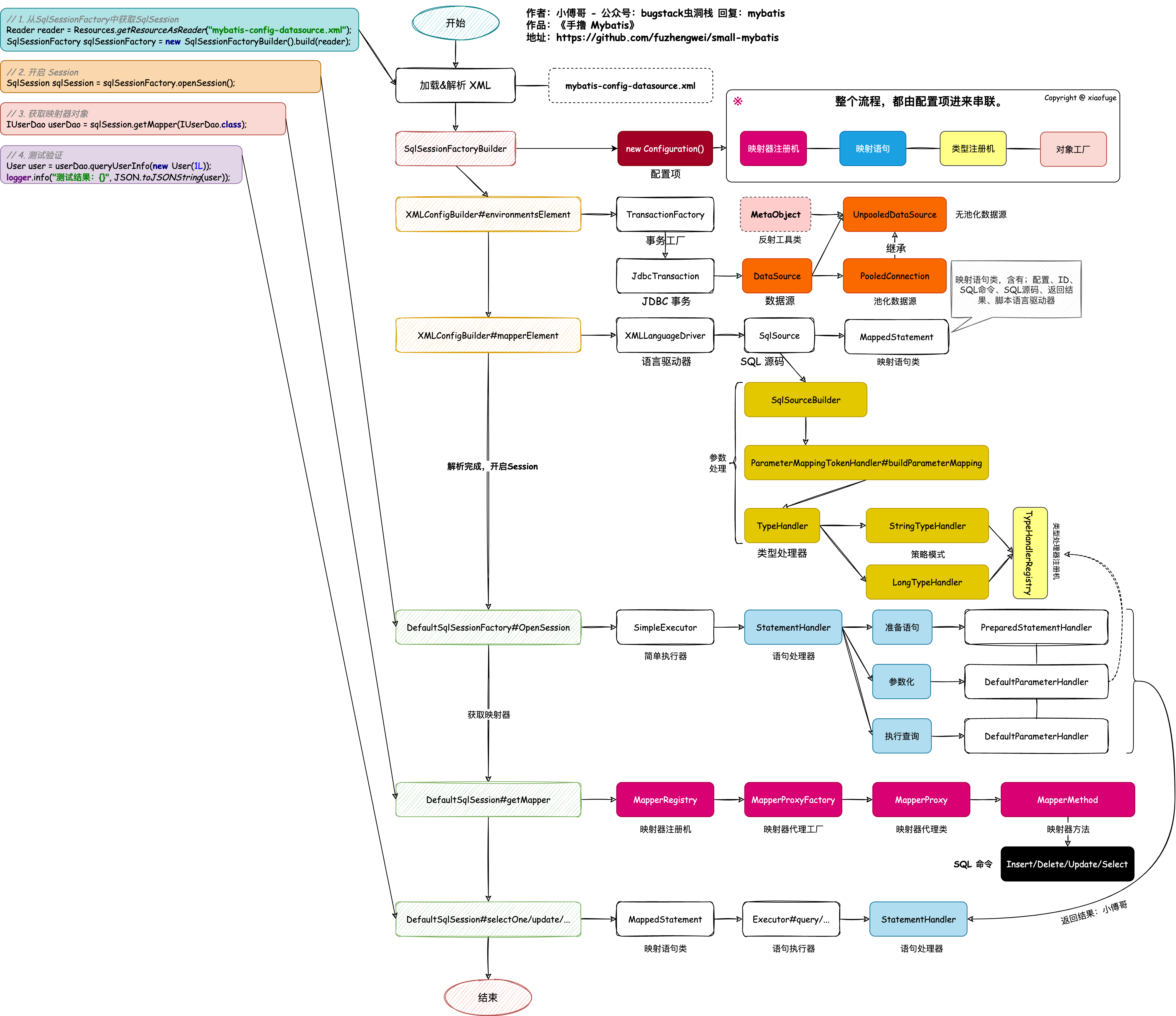 小傅哥 Mybatis 框架源碼技術全貌地圖