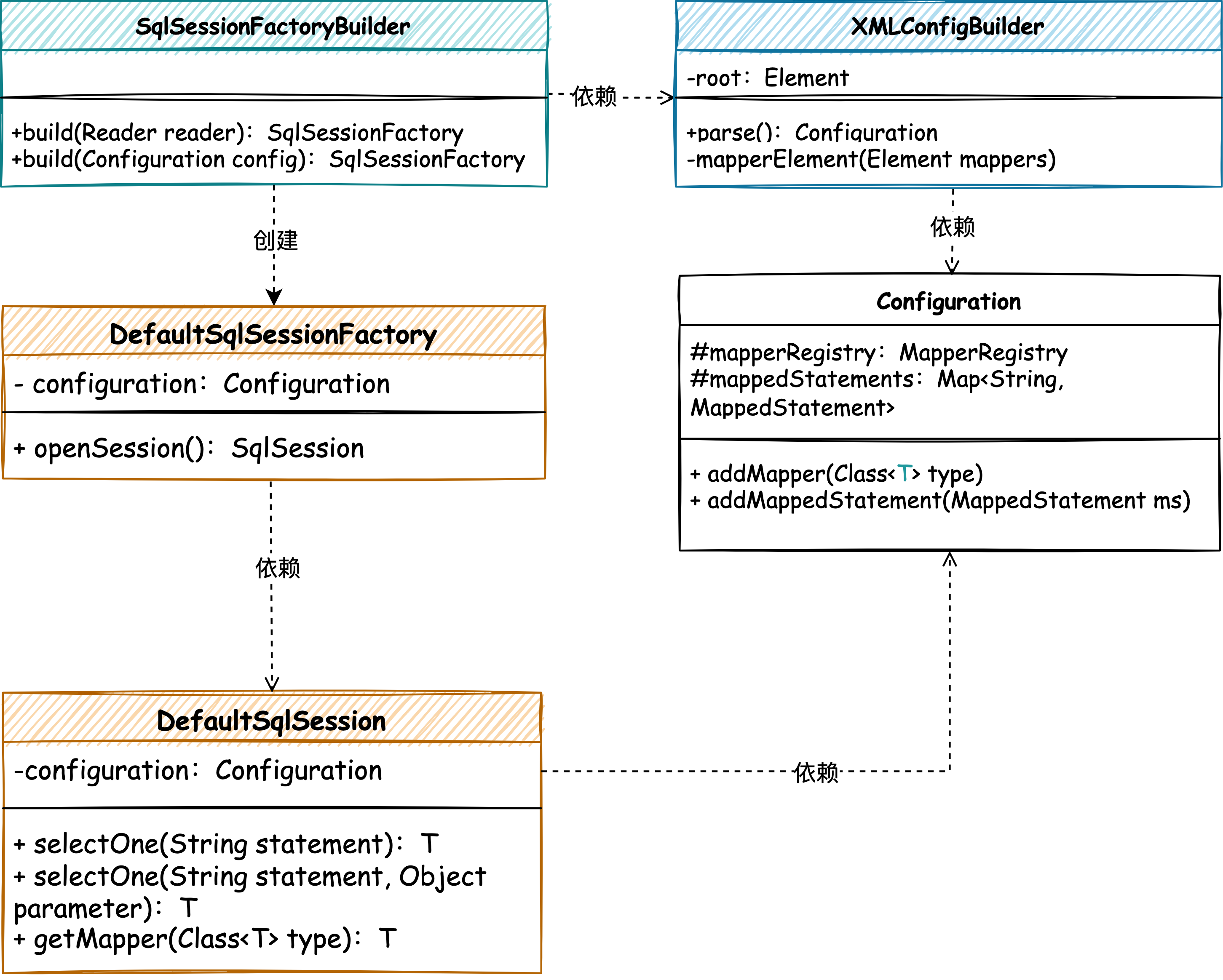 图 4-2 XML 解析和注册类实现关系