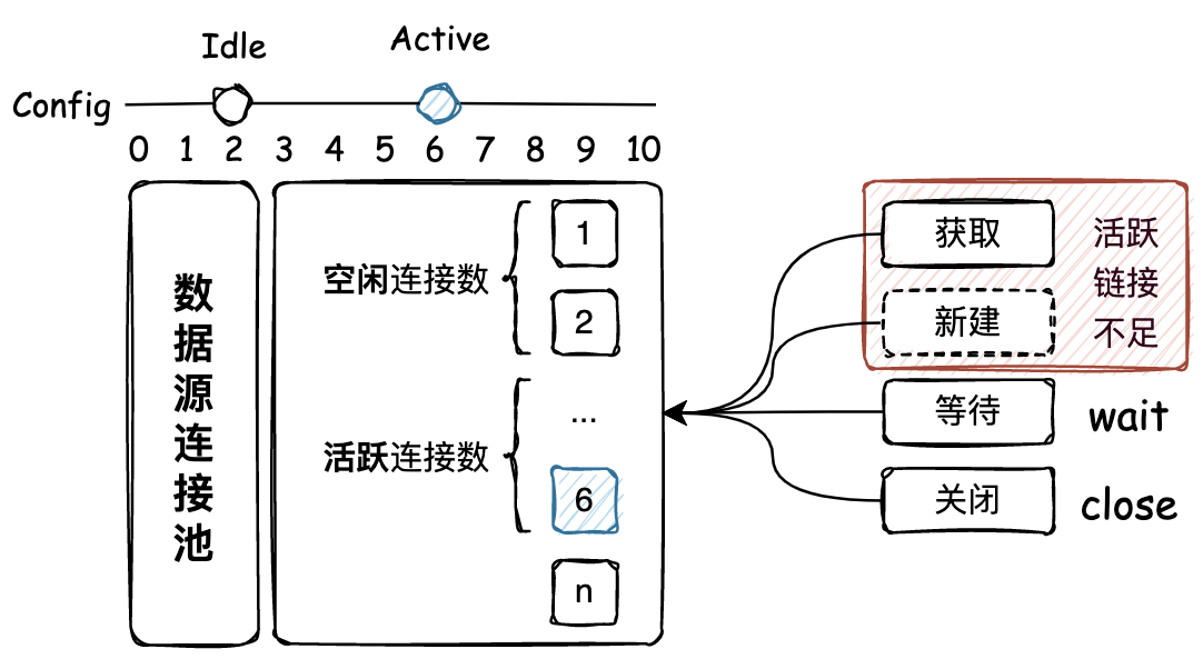 图 6-1 池化数据源设计