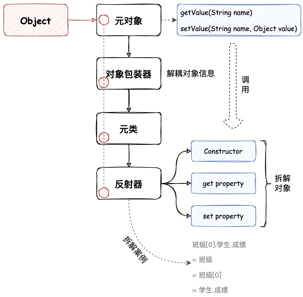 图 8-2 对象属性反射处理