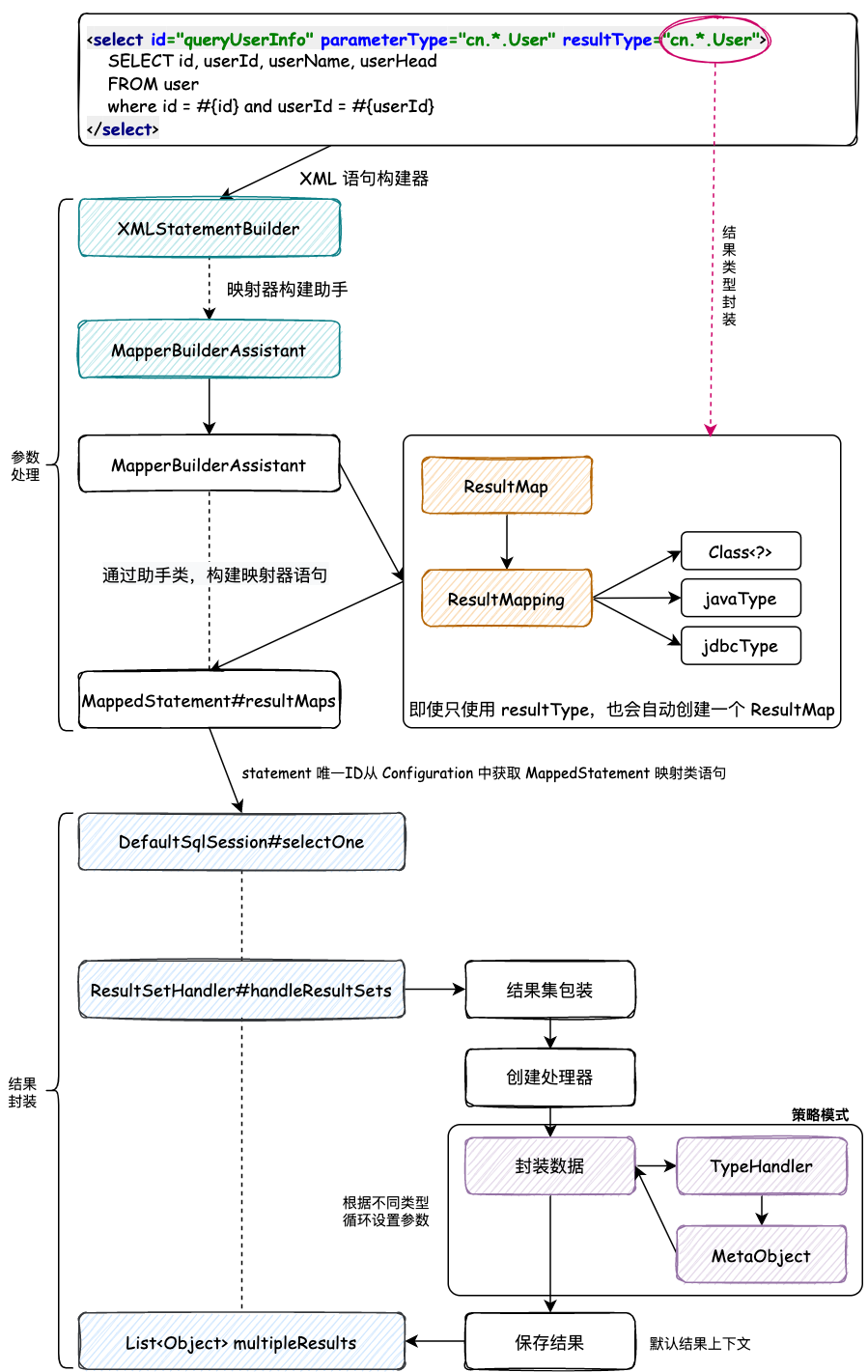 图 11-3 封装结果集处理器