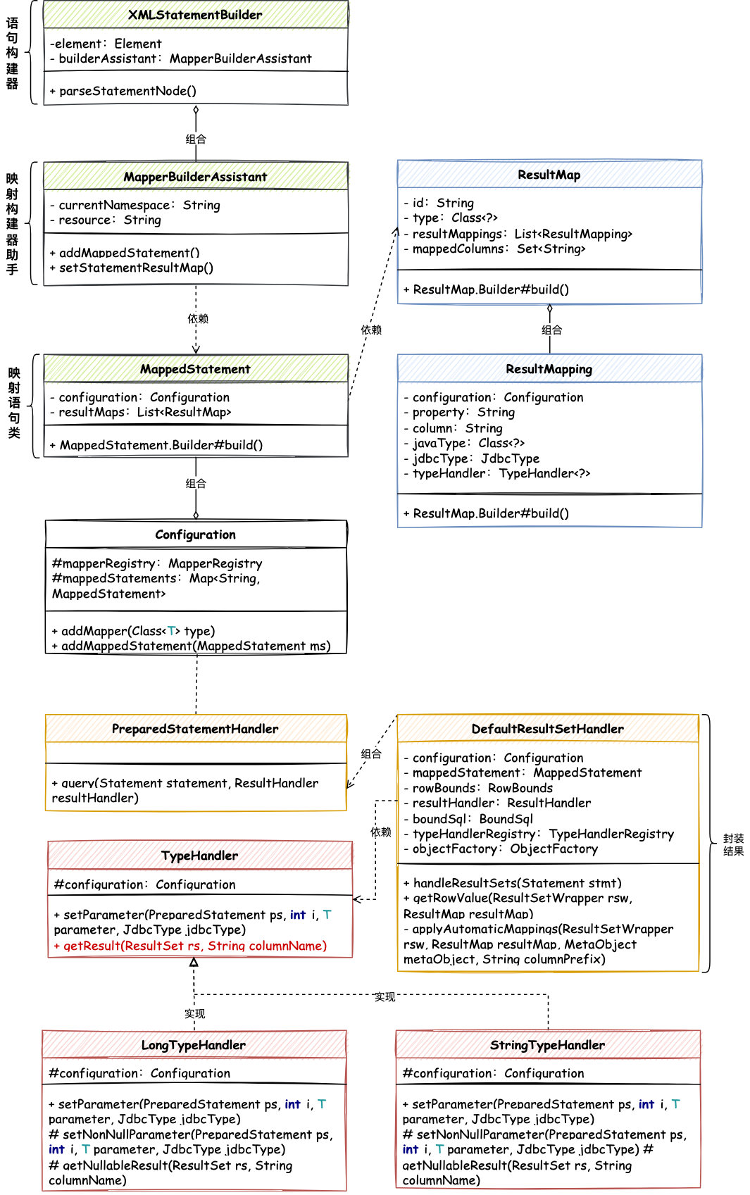 图 11-4 封装结果集处理器核心类关系