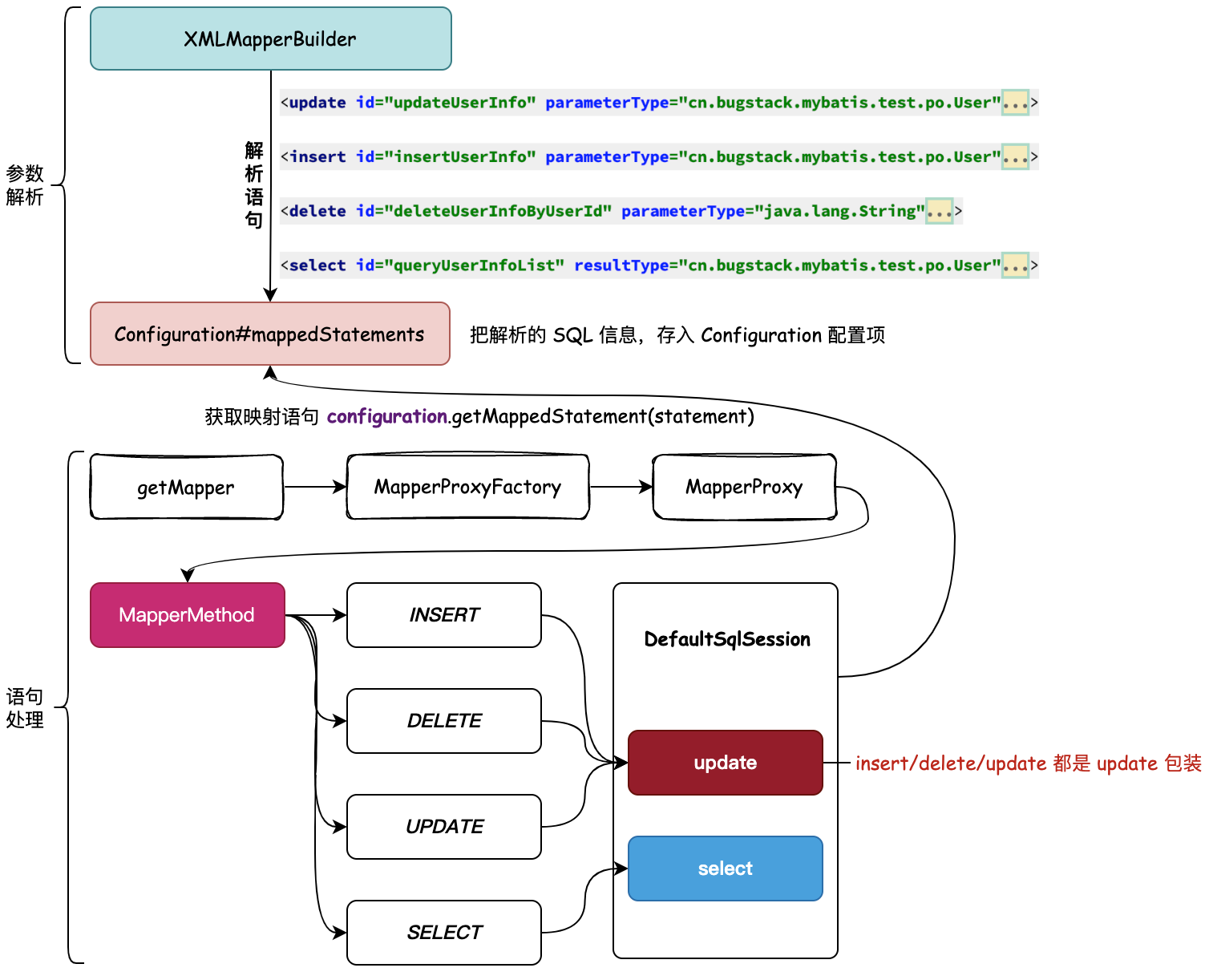 图 12-3 解析XML 并处理 SQL 语句