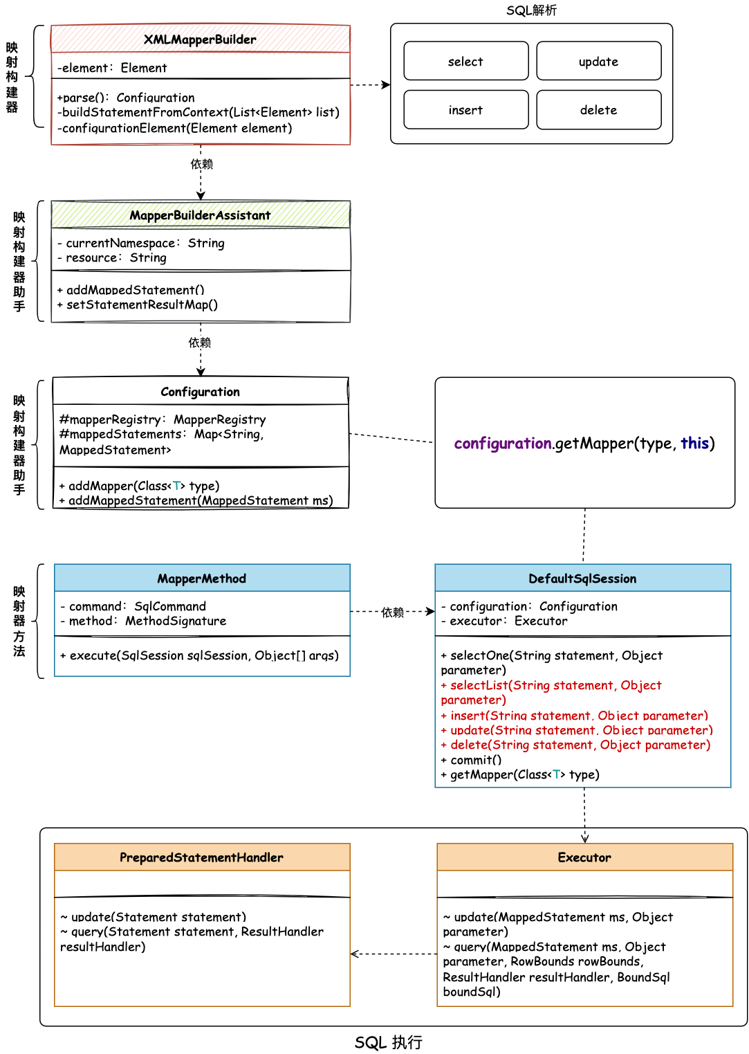 图 12-4 完善ORM框架,增删改查操作核心类关系