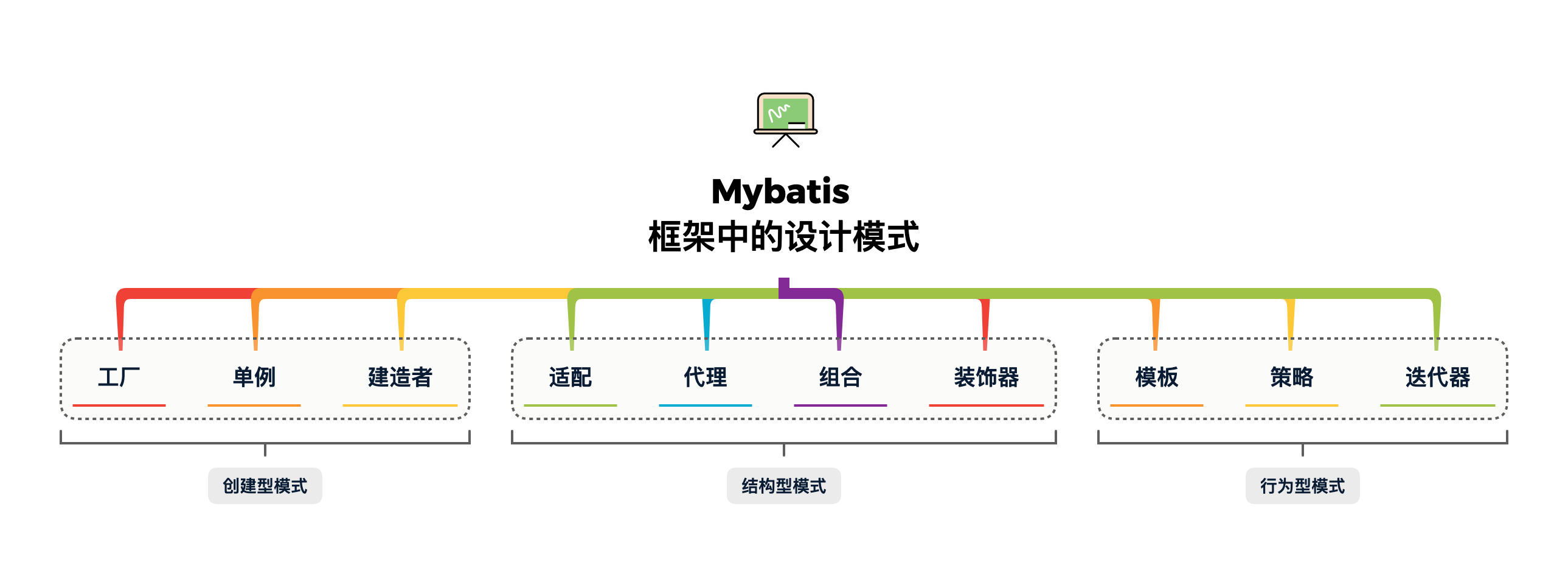 【分享】从Mybatis源码中，学习到的10种设计模式