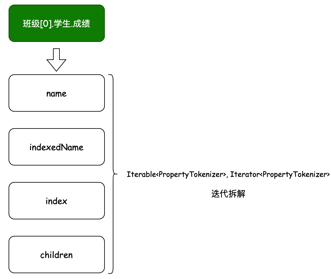 Mybatis 迭代器模式