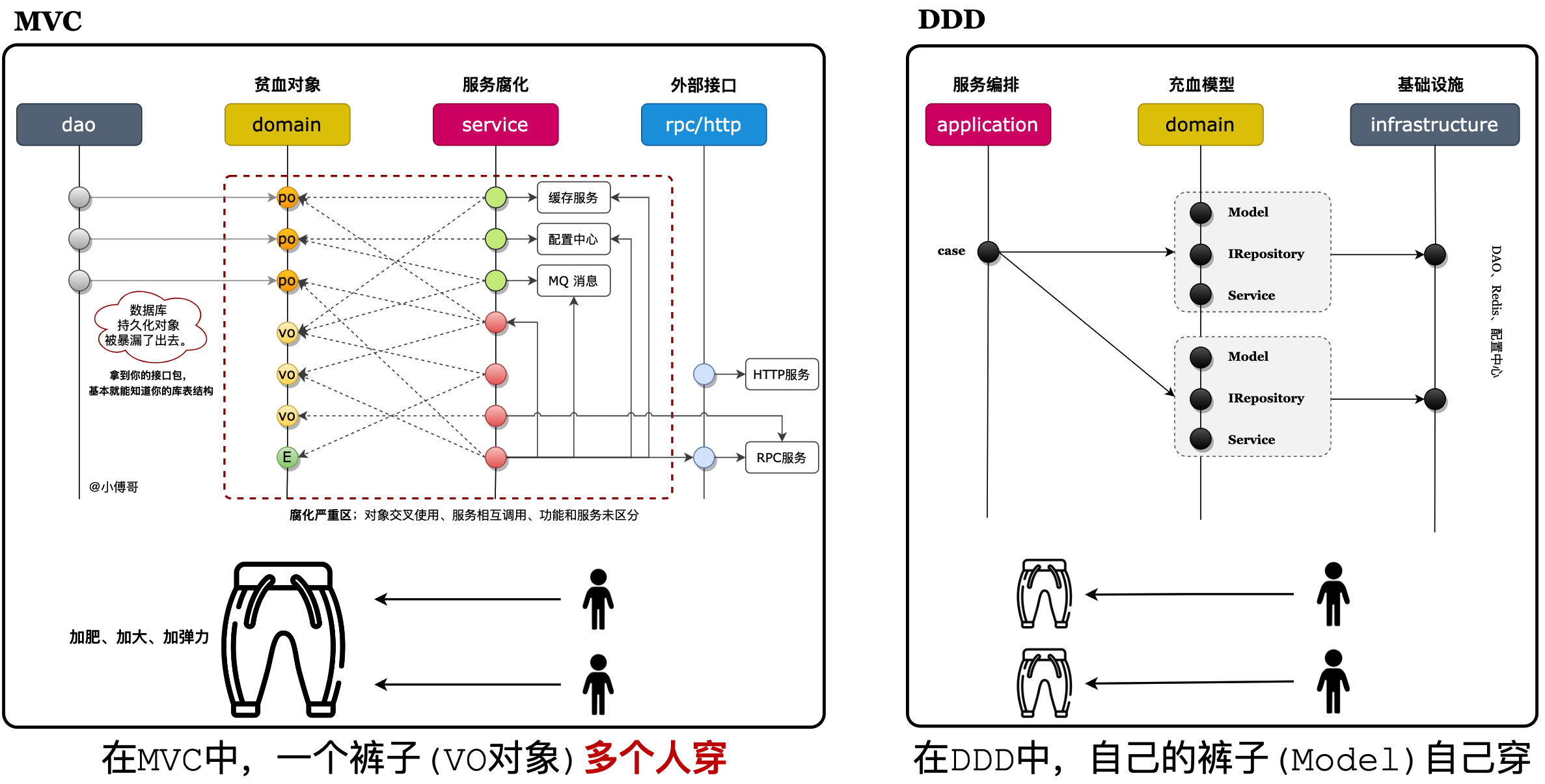 从MVC到DDD，该如何下手重构？