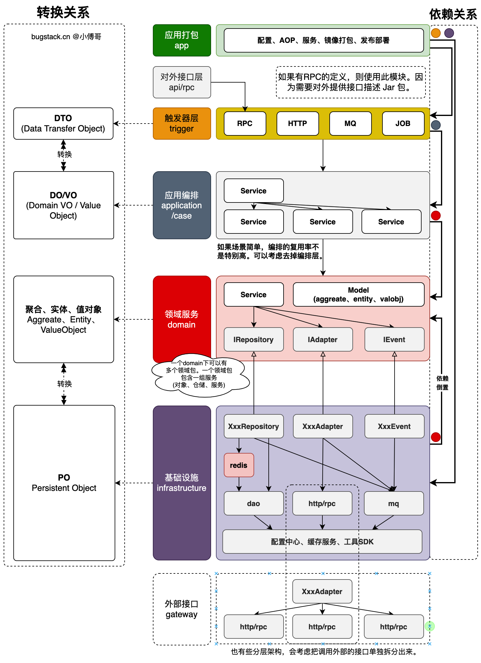 从MVC到DDD，该如何下手重构？