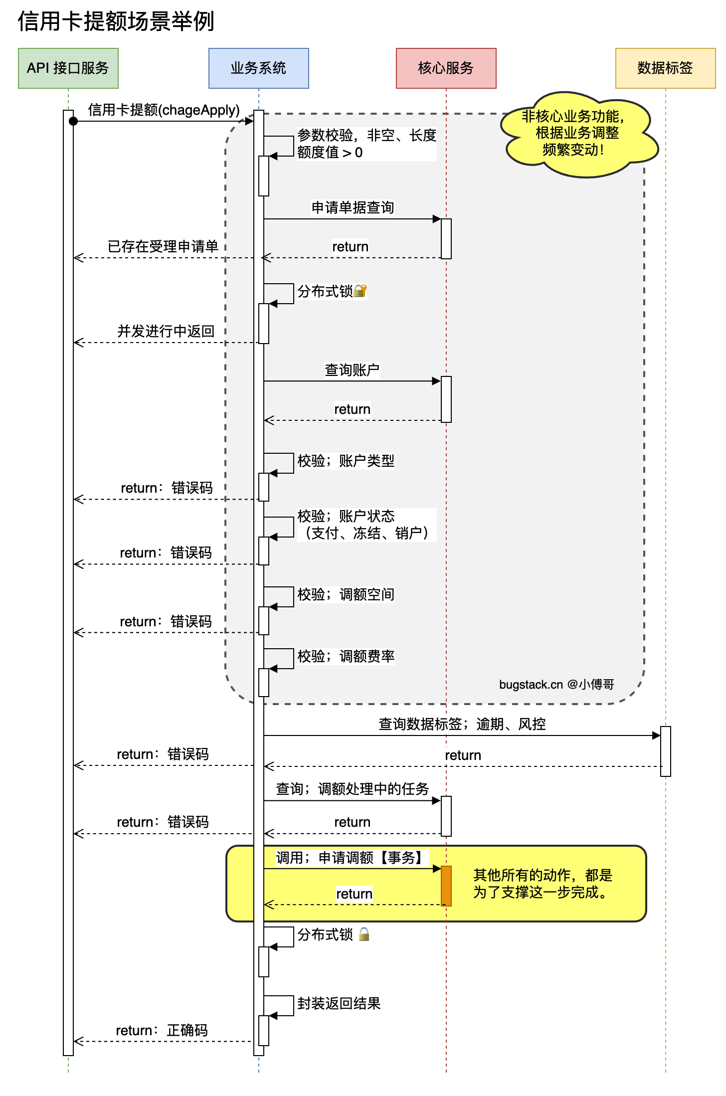 从MVC到DDD，该如何下手重构？