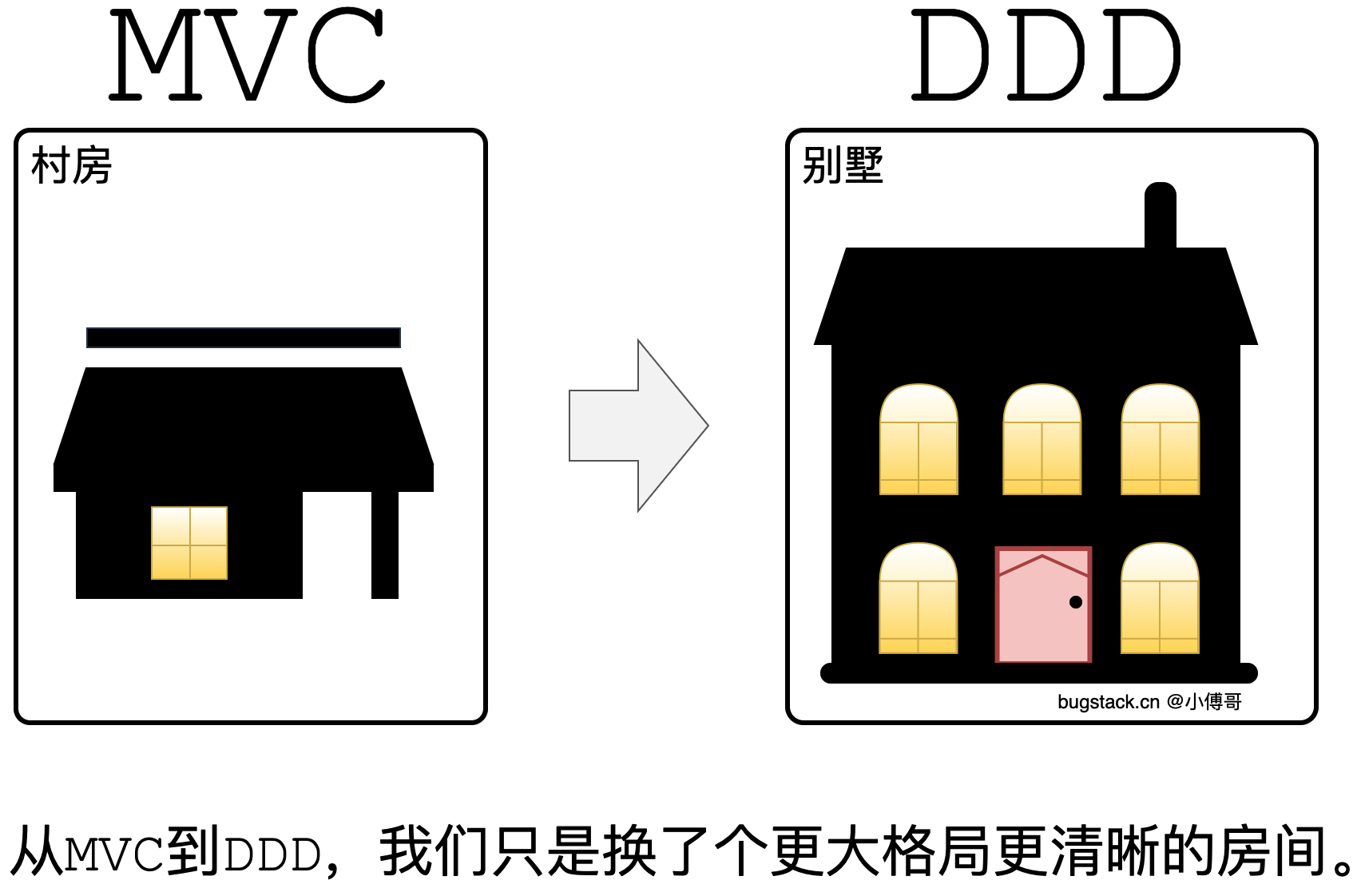 从MVC到DDD，该如何下手重构？