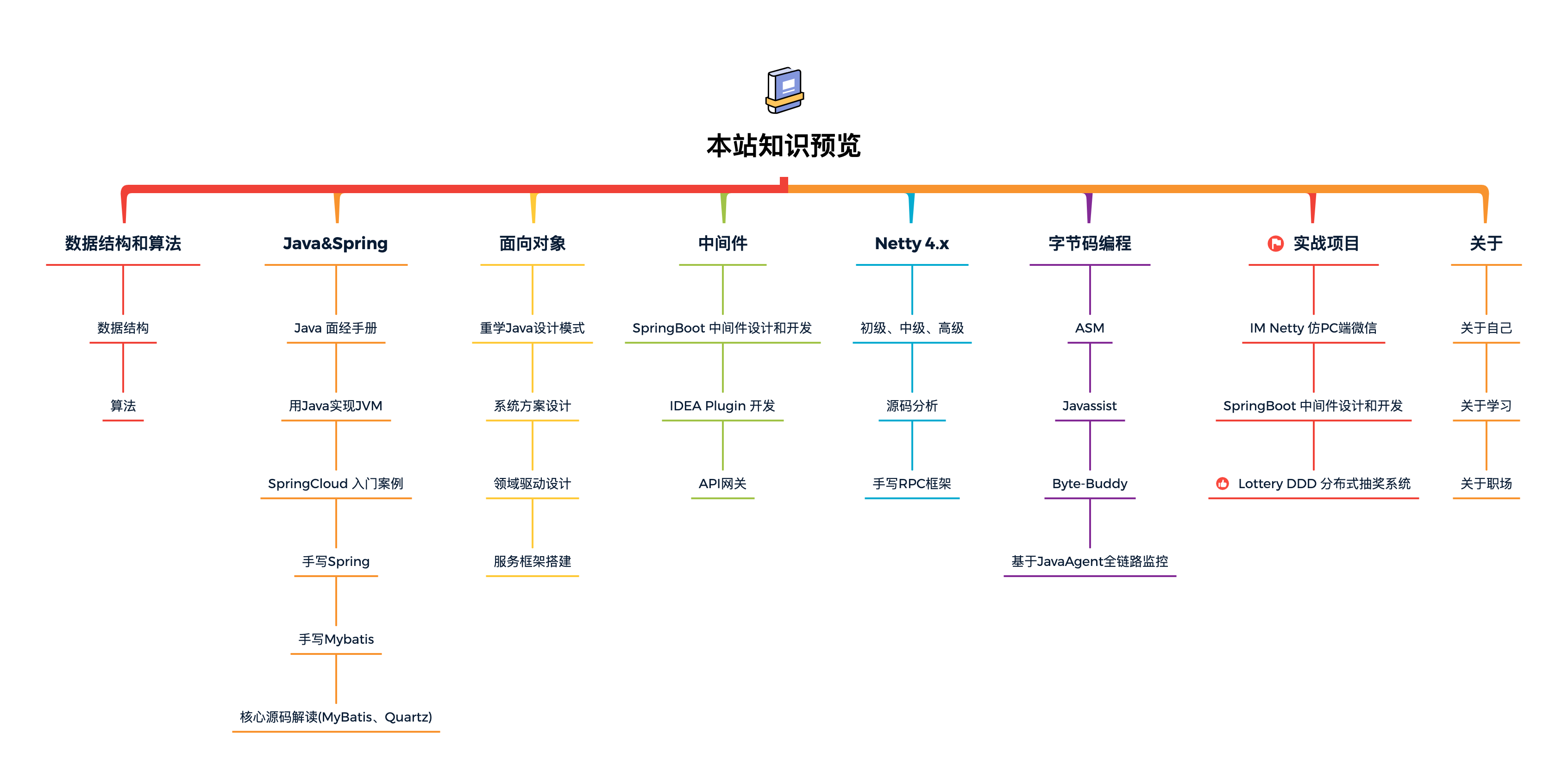 程序员进阶学习路线